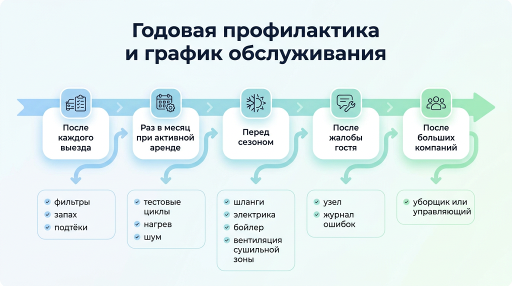 Годовая профилактика и график обслуживания
